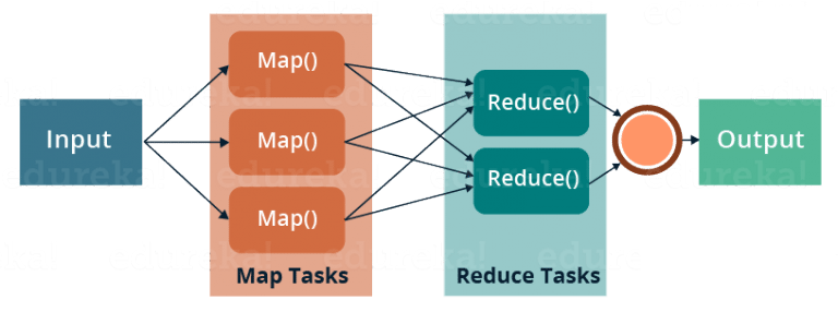 Map Reduce Step